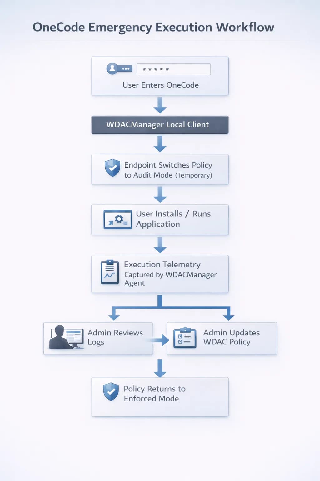 WDACManager OneCode Workflow