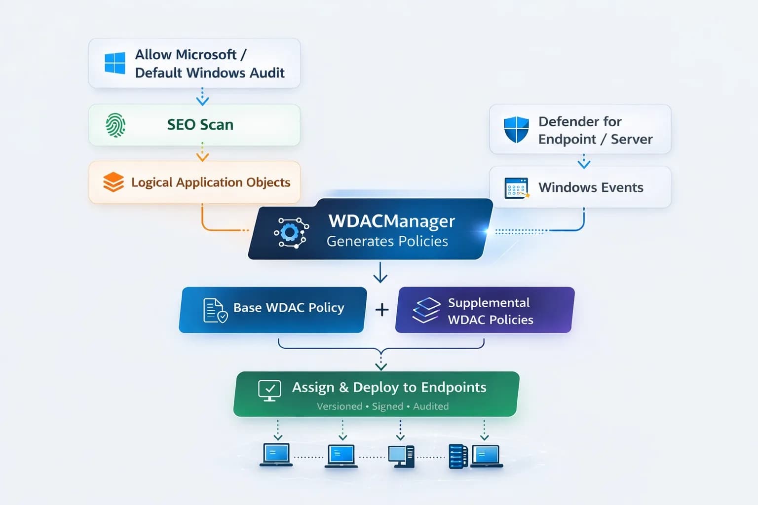 System Architecture Flow