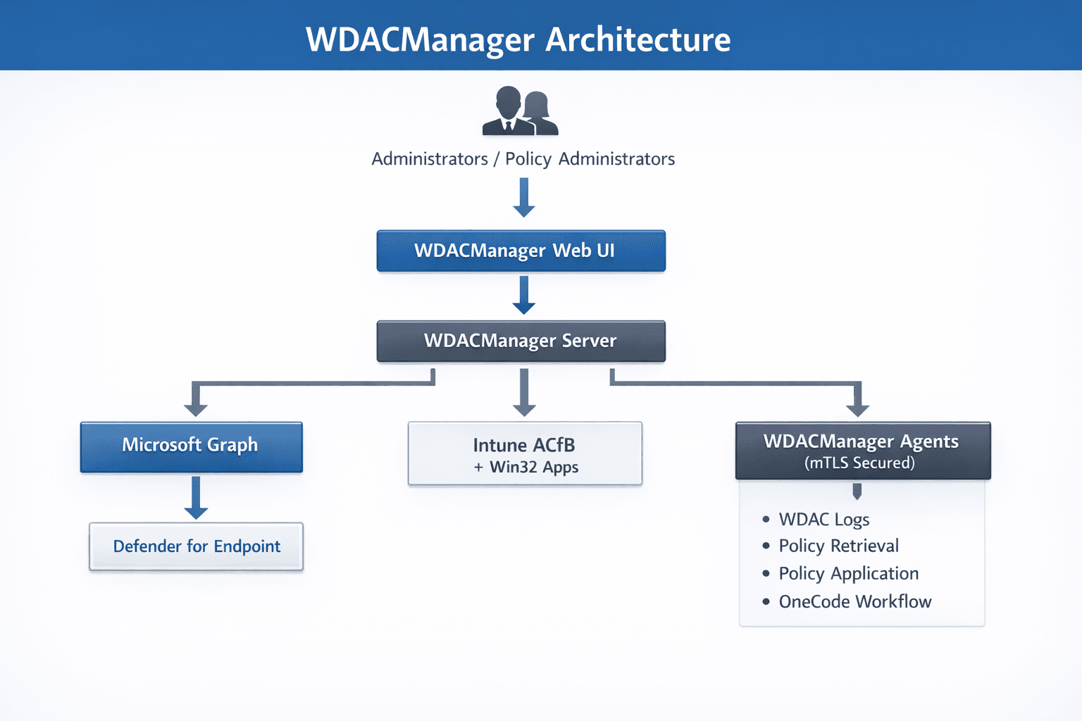 WDACManager architecture diagram